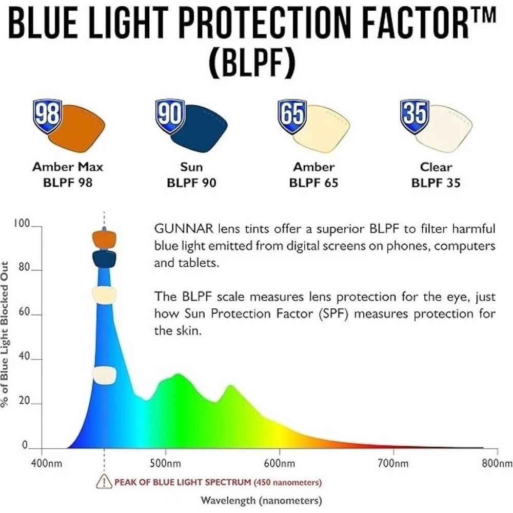 GUNNAR Gaming & Computer Eyewear Phenom Graphite Amber Tint Blue Light Block - Picture 9 of 10
